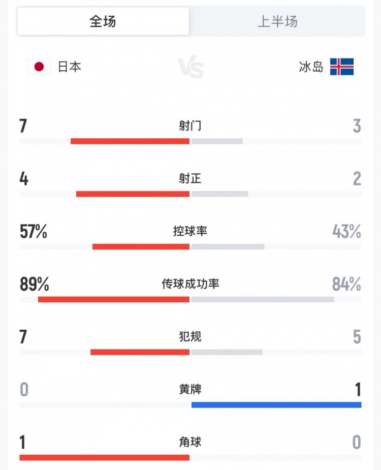 开云体育-日本vs冰岛半场数据：日本队7射门4射正，控球率57%-43%